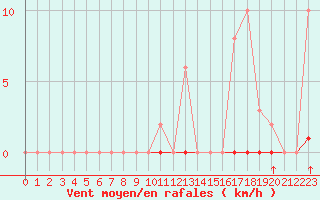 Courbe de la force du vent pour Laqueuille (63)