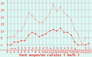 Courbe de la force du vent pour Aizenay (85)