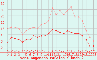 Courbe de la force du vent pour Corsept (44)