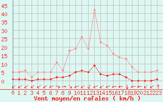 Courbe de la force du vent pour Millau (12)