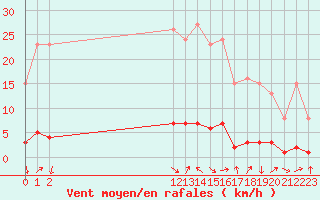 Courbe de la force du vent pour San Chierlo (It)