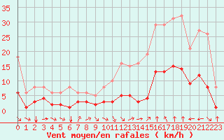 Courbe de la force du vent pour Verges (Esp)