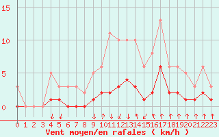 Courbe de la force du vent pour Lans-en-Vercors - Les Allires (38)