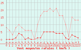 Courbe de la force du vent pour Cerisiers (89)