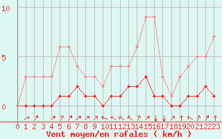 Courbe de la force du vent pour Fains-Veel (55)