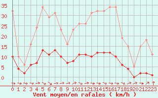 Courbe de la force du vent pour Ancey (21)