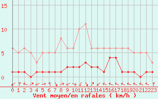 Courbe de la force du vent pour Saint-Laurent-du-Pont (38)