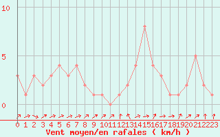 Courbe de la force du vent pour Orschwiller (67)