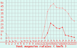 Courbe de la force du vent pour La Beaume (05)