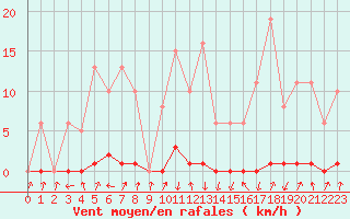 Courbe de la force du vent pour Pinsot (38)