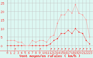 Courbe de la force du vent pour Cavalaire-sur-Mer (83)