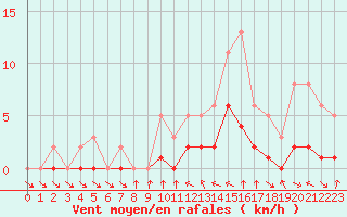 Courbe de la force du vent pour Le Vigan (30)