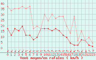 Courbe de la force du vent pour Hallau