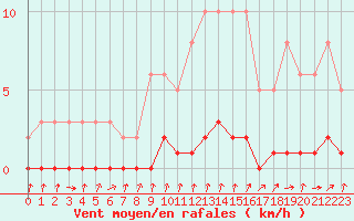 Courbe de la force du vent pour Gjilan (Kosovo)