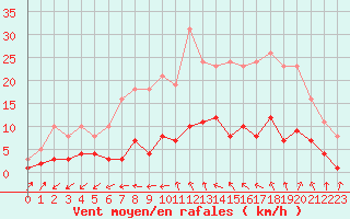 Courbe de la force du vent pour Pomrols (34)