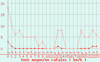 Courbe de la force du vent pour Recoubeau (26)