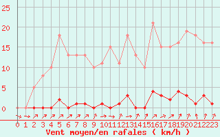 Courbe de la force du vent pour Ploeren (56)