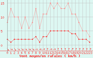 Courbe de la force du vent pour Sanary-sur-Mer (83)