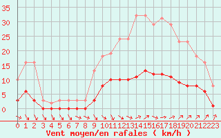 Courbe de la force du vent pour Saint-Philbert-de-Grand-Lieu (44)