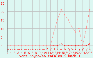 Courbe de la force du vent pour Saclas (91)