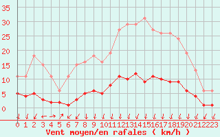 Courbe de la force du vent pour Voinmont (54)