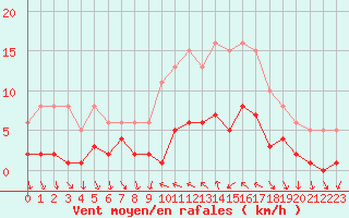 Courbe de la force du vent pour Xert / Chert (Esp)