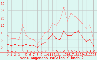 Courbe de la force du vent pour Voiron (38)