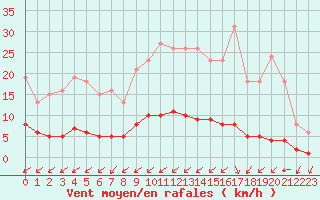 Courbe de la force du vent pour Seichamps (54)