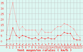 Courbe de la force du vent pour Corny-sur-Moselle (57)