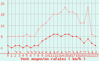 Courbe de la force du vent pour Tauxigny (37)