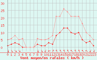 Courbe de la force du vent pour Verges (Esp)