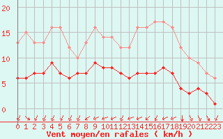 Courbe de la force du vent pour Ruffiac (47)