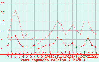 Courbe de la force du vent pour Saint-Clment-de-Rivire (34)