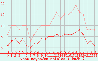 Courbe de la force du vent pour Corny-sur-Moselle (57)