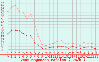 Courbe de la force du vent pour Millau (12)