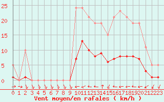 Courbe de la force du vent pour Christnach (Lu)