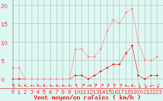 Courbe de la force du vent pour Sant Mart de Canals (Esp)