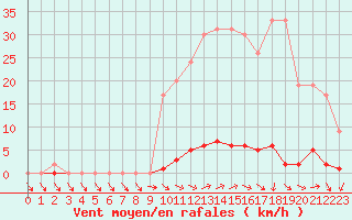 Courbe de la force du vent pour Muirancourt (60)