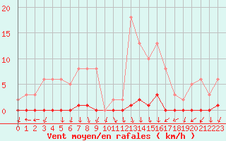 Courbe de la force du vent pour La Foux d