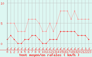 Courbe de la force du vent pour Saint-Laurent-du-Pont (38)