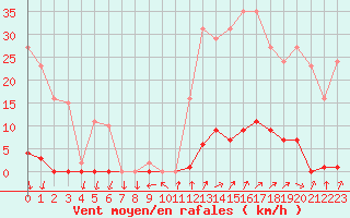 Courbe de la force du vent pour La Beaume (05)