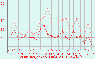 Courbe de la force du vent pour Harburg