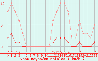 Courbe de la force du vent pour Voinmont (54)