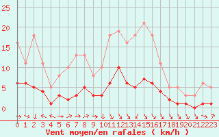 Courbe de la force du vent pour Beaucroissant (38)