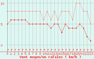 Courbe de la force du vent pour Lans-en-Vercors - Les Allires (38)