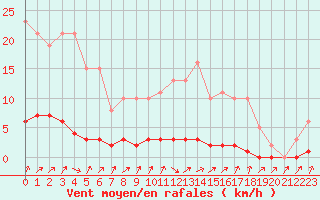 Courbe de la force du vent pour Saint-Laurent Nouan (41)