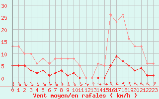 Courbe de la force du vent pour Als (30)