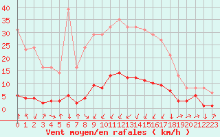 Courbe de la force du vent pour Saint-Philbert-sur-Risle (27)