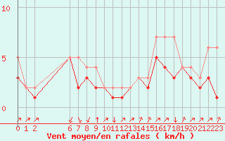 Courbe de la force du vent pour Colmar-Ouest (68)