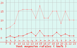 Courbe de la force du vent pour Valence d